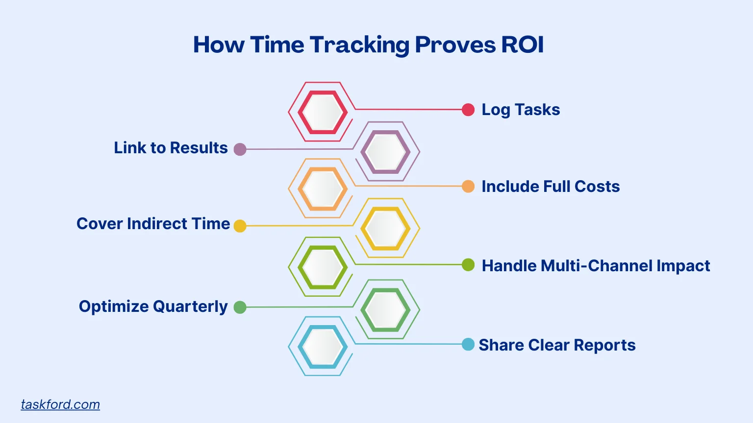 How Time Tracking Proves ROI