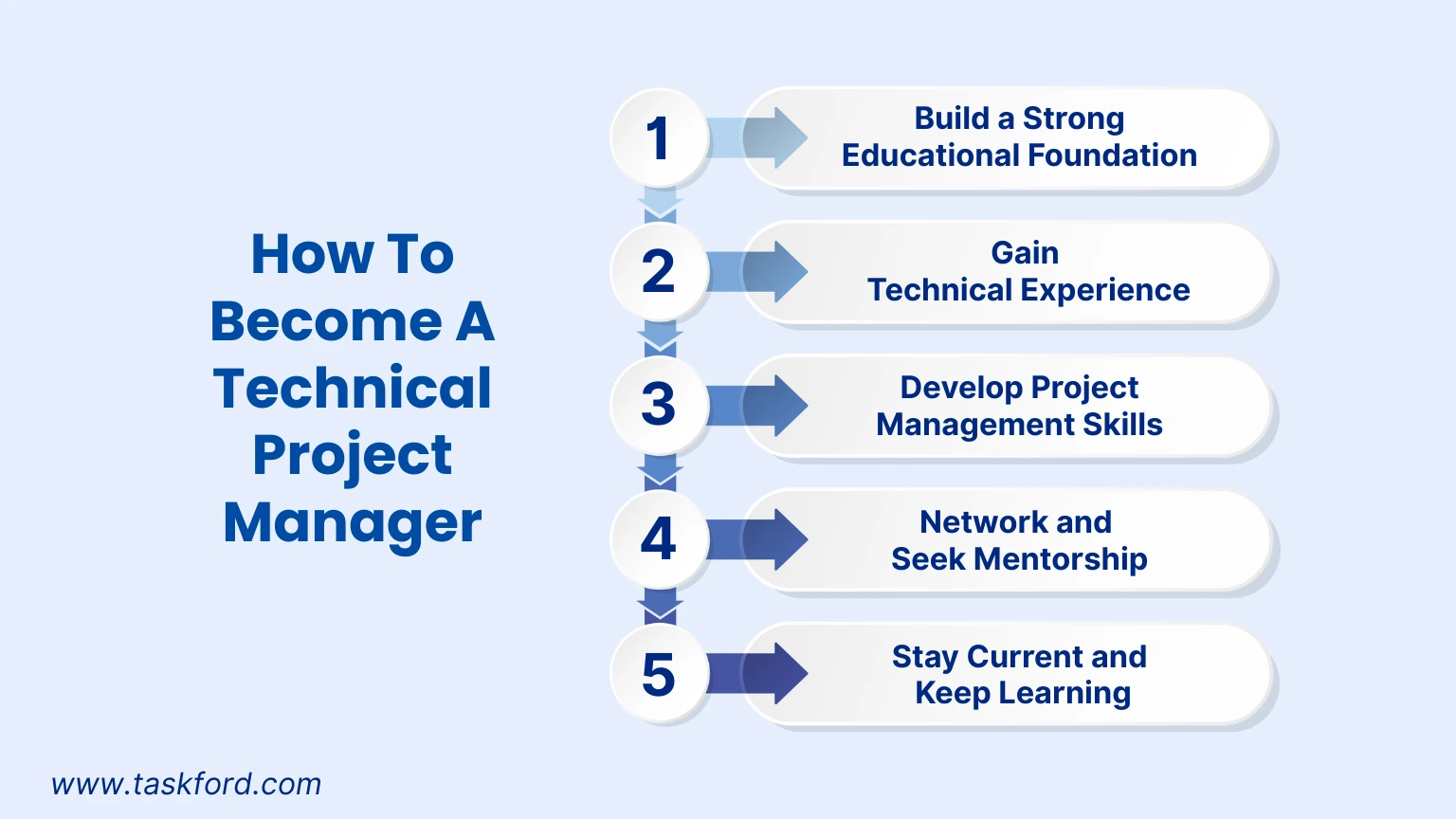 How to Become a Technical Project Manager