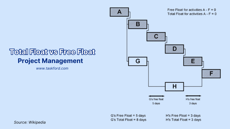 Types of Float project management