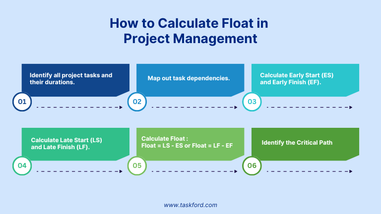 How Float Project management is Calculated 