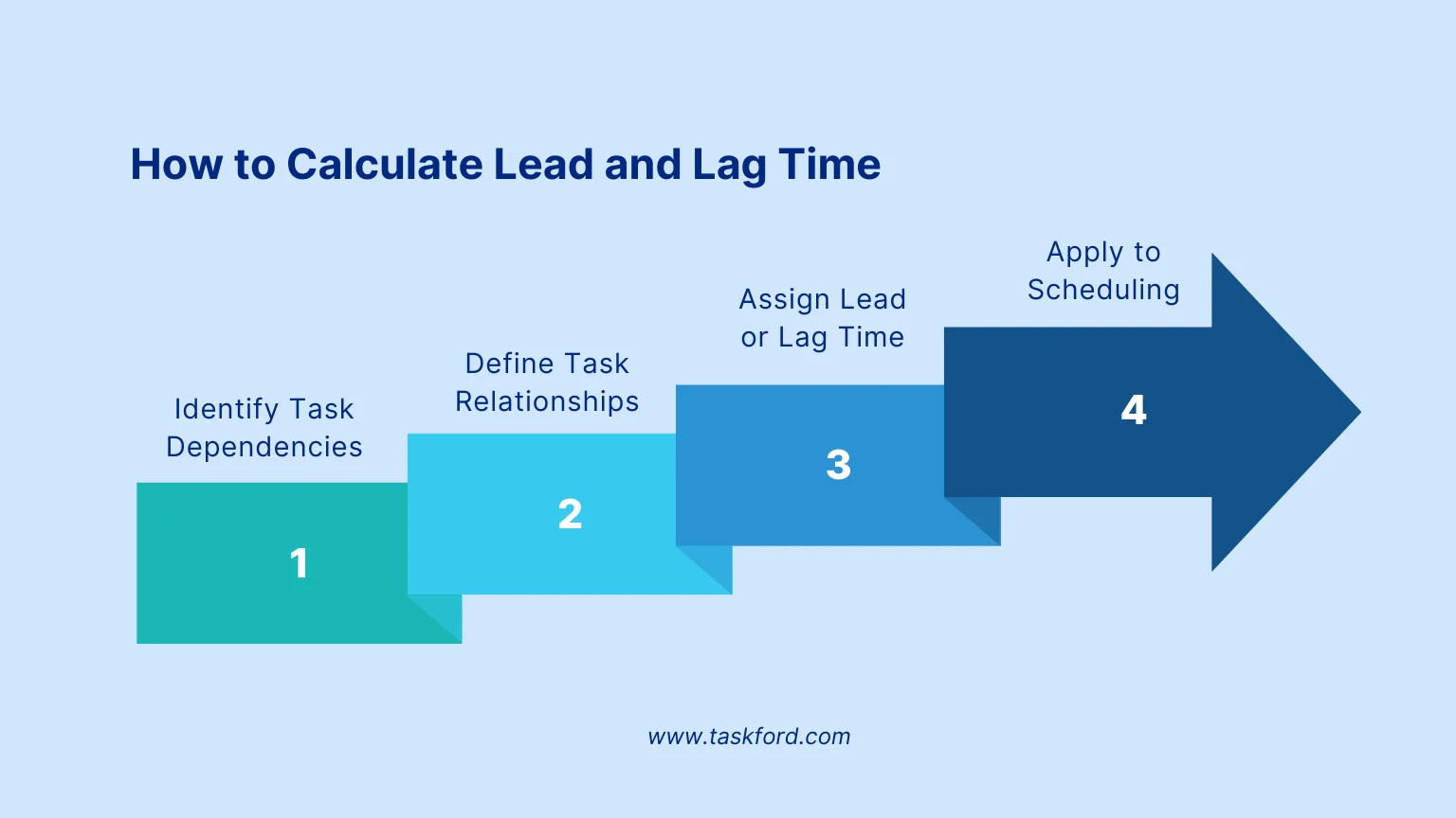 How to Calculate Lead and Lag Time