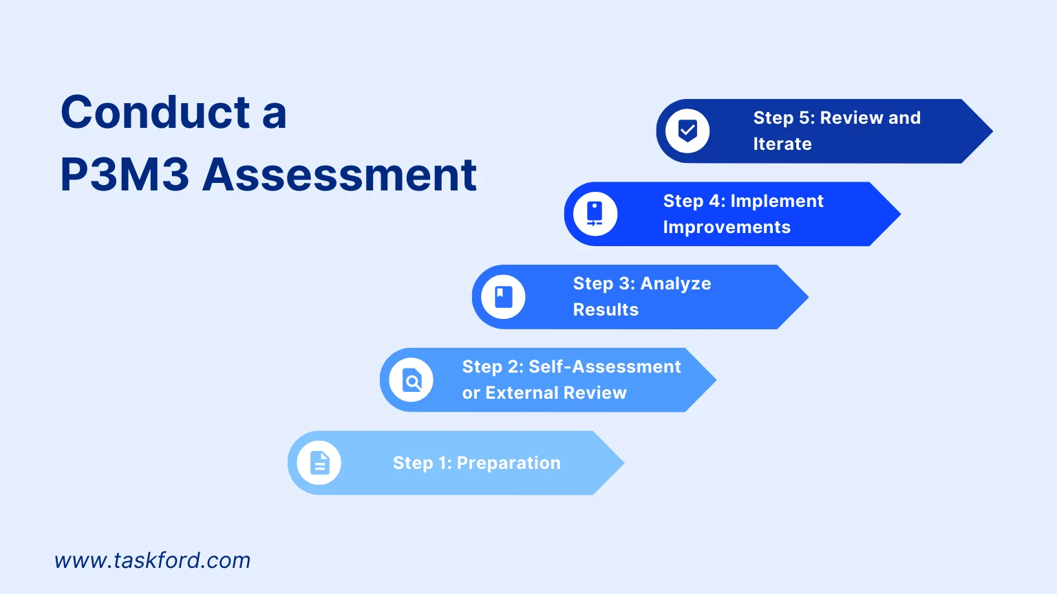 How to Conduct a P3M3 Assessment