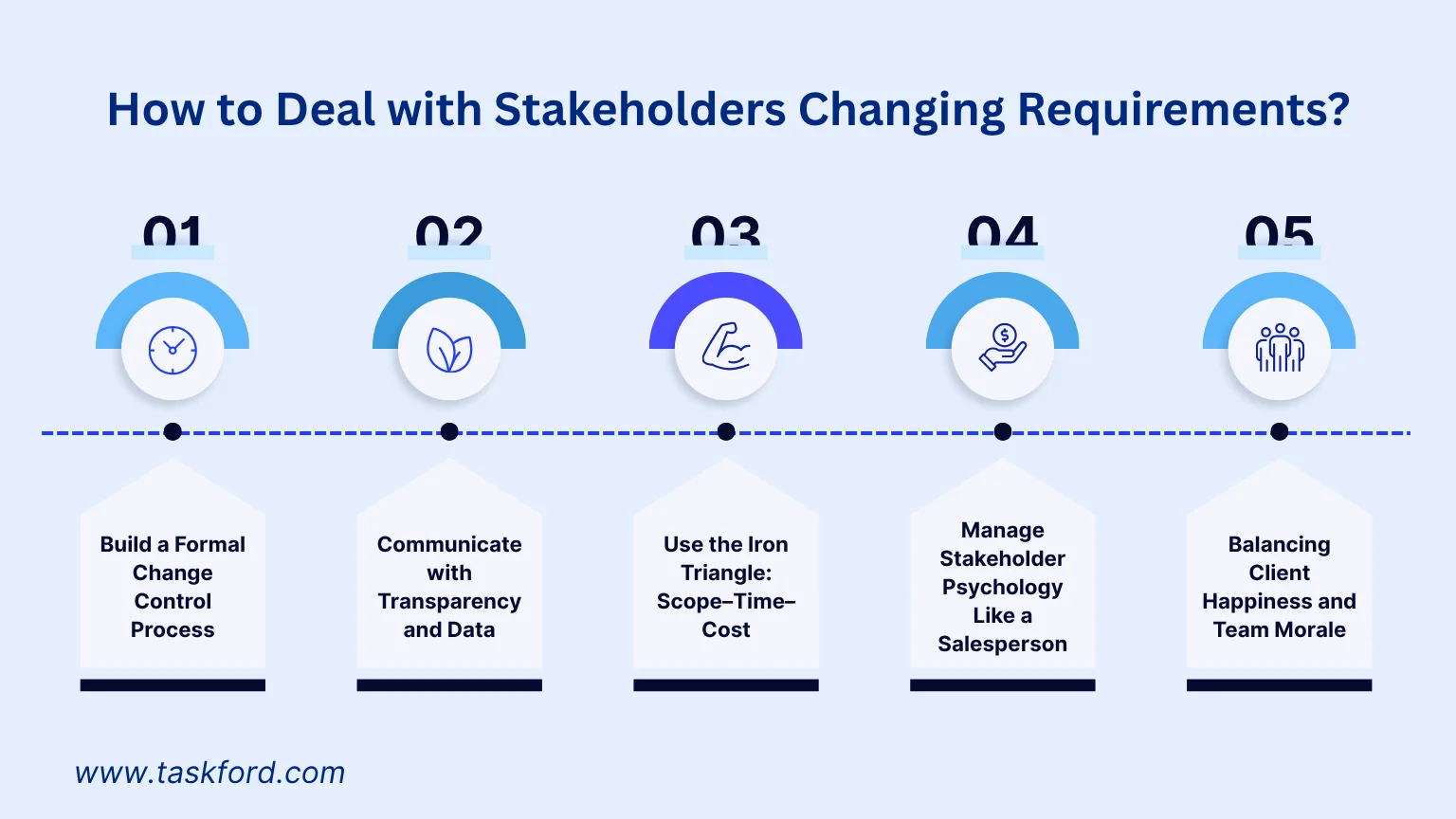 How to Deal with Stakeholders Changing Requirements Mid-Project