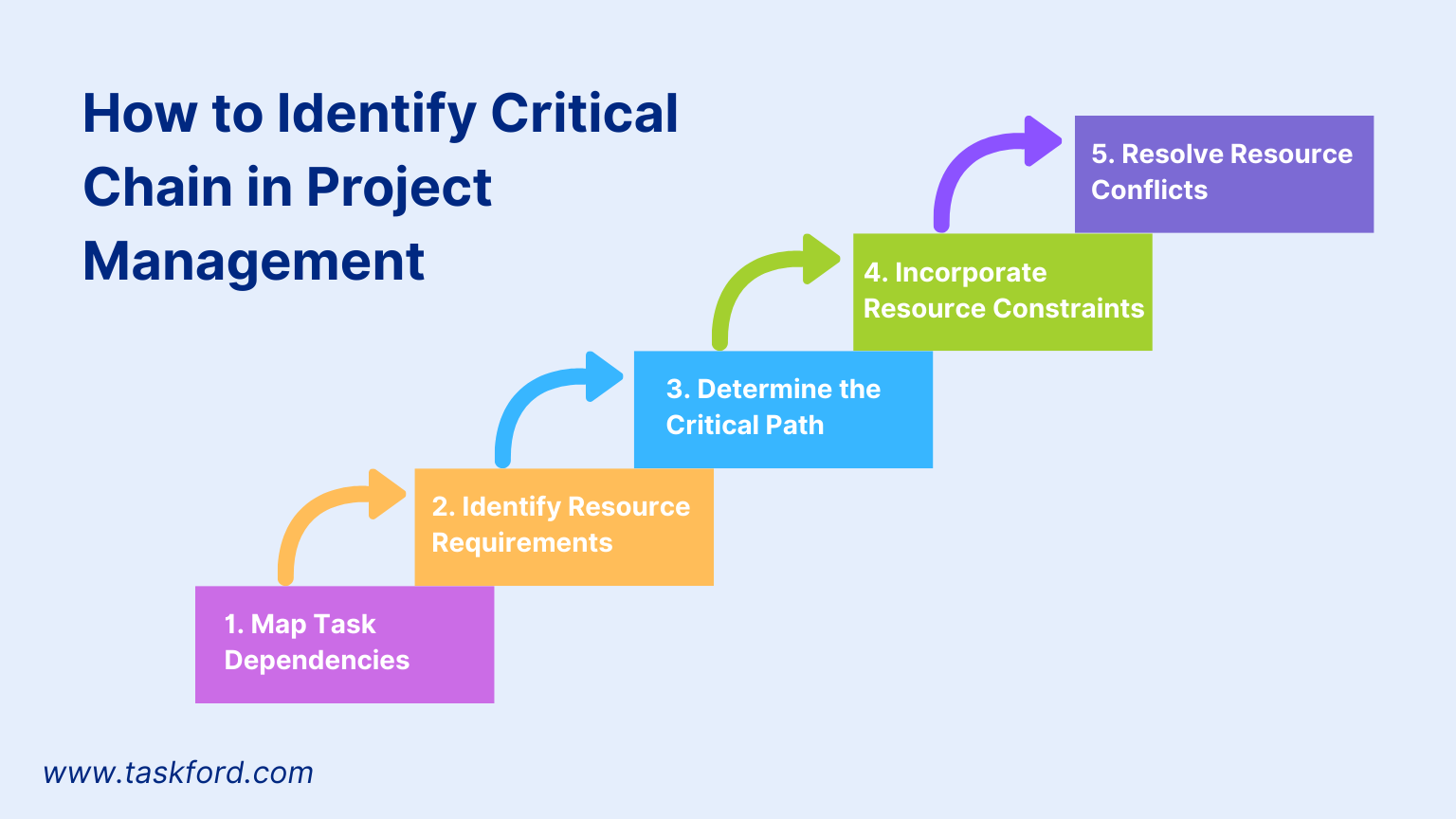 How to Identify Critical Chain in Project Management