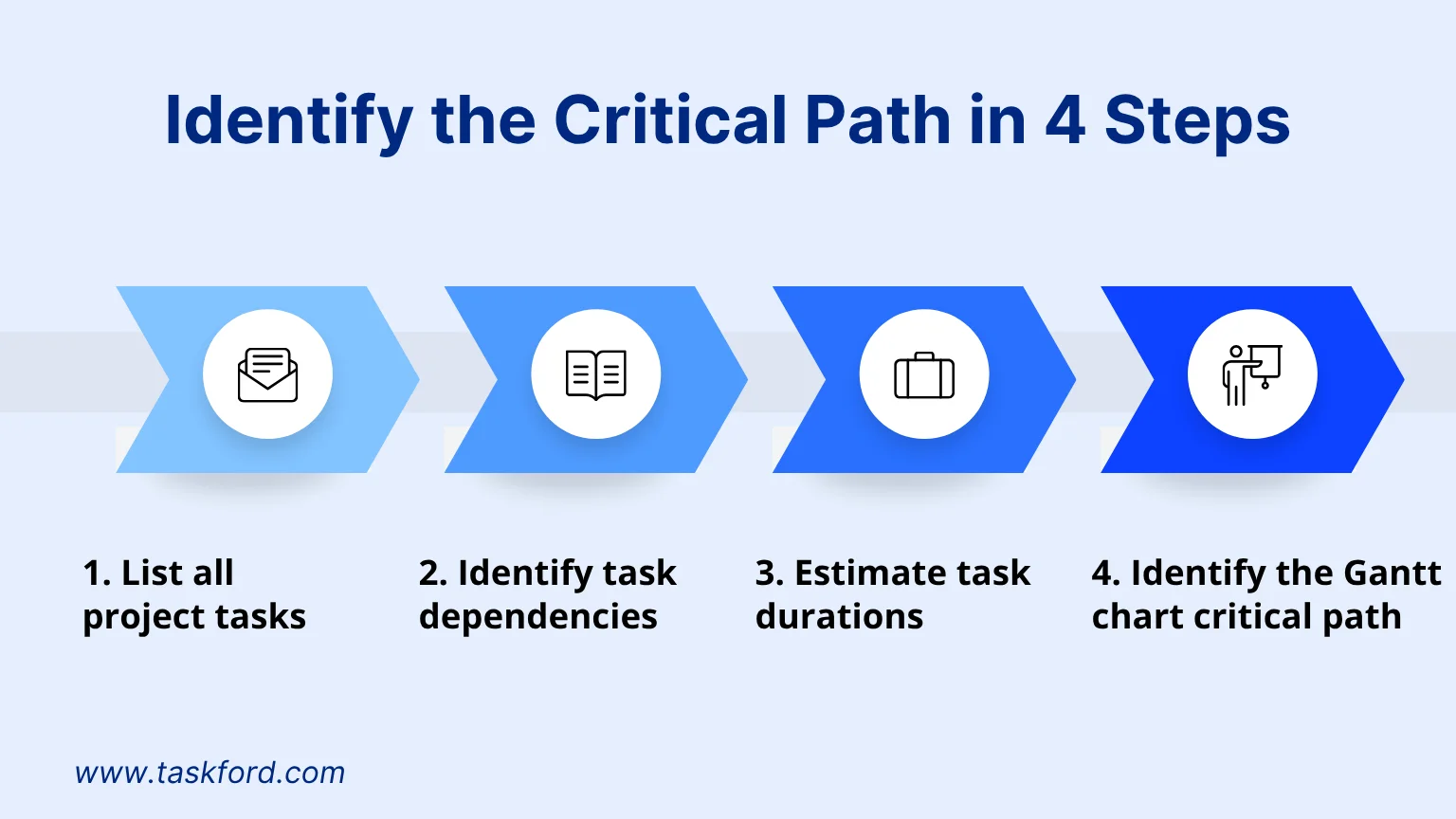 Identify the Critical Path