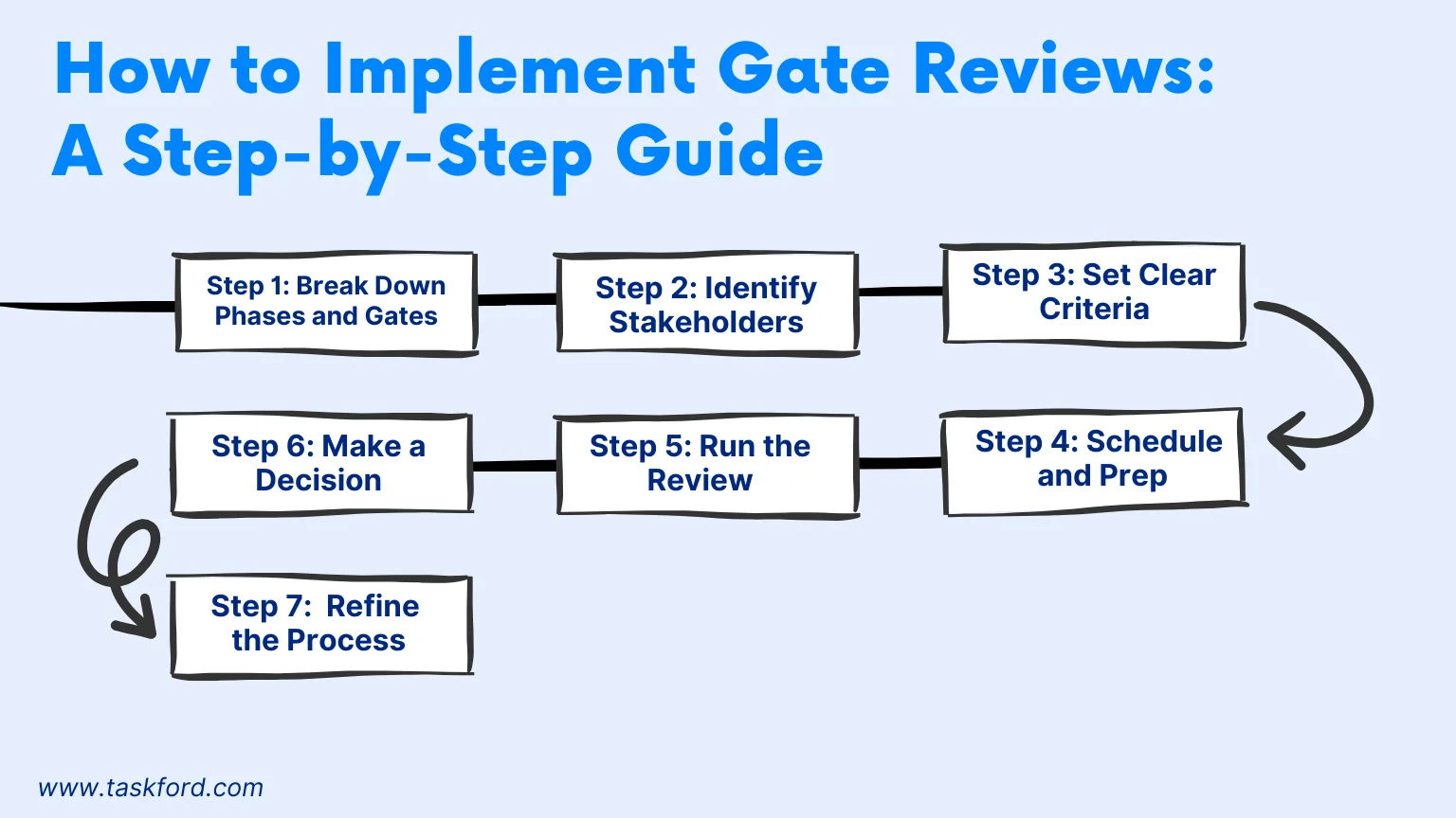 How to Implement Gate Reviews