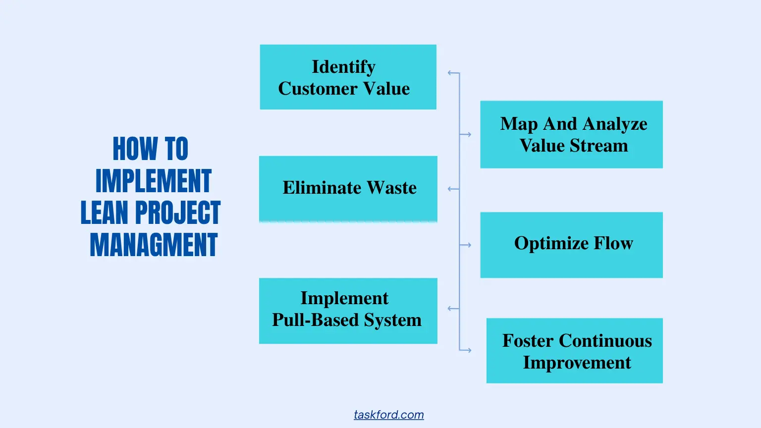 How to Implement Lean Project Management