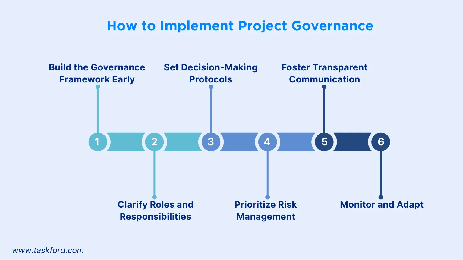 How to Implement Project Governance