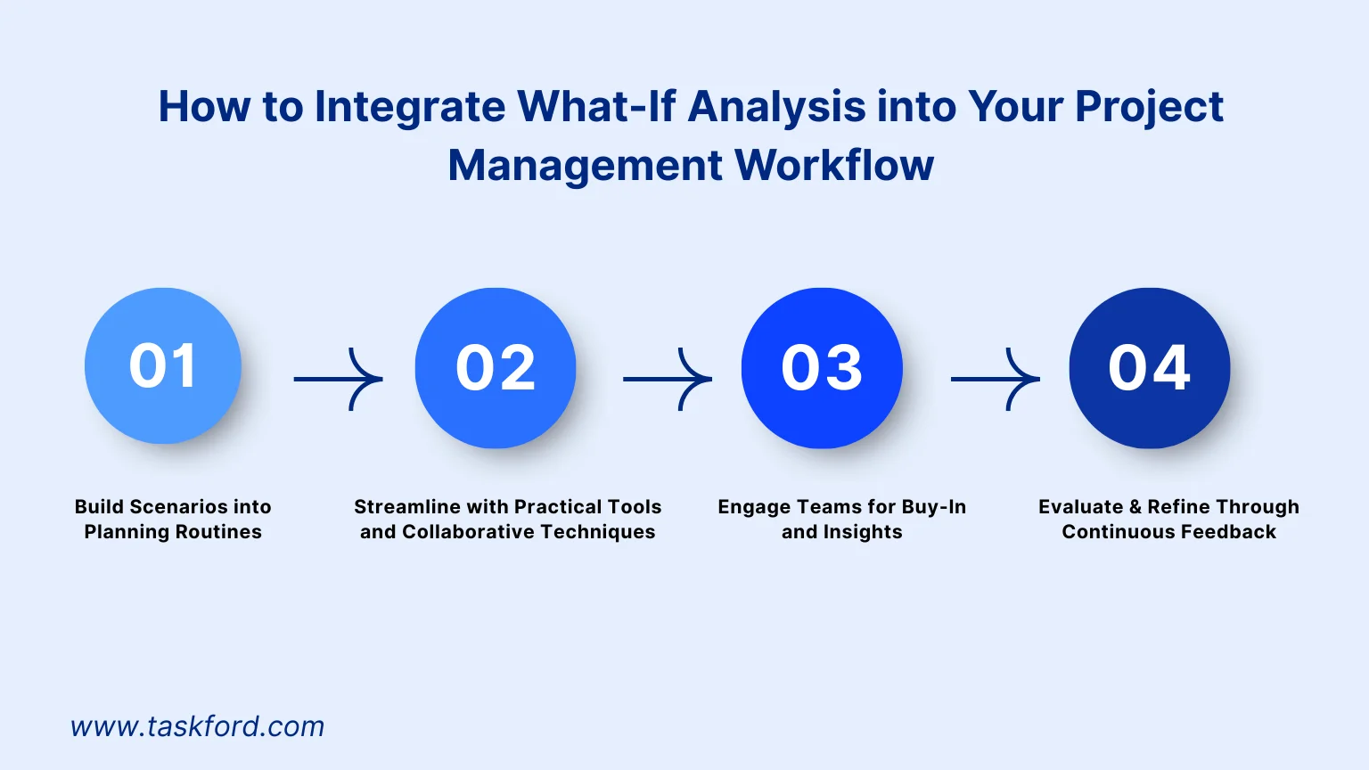 How to Integrate What-If Analysis into Your Project Management Workflow