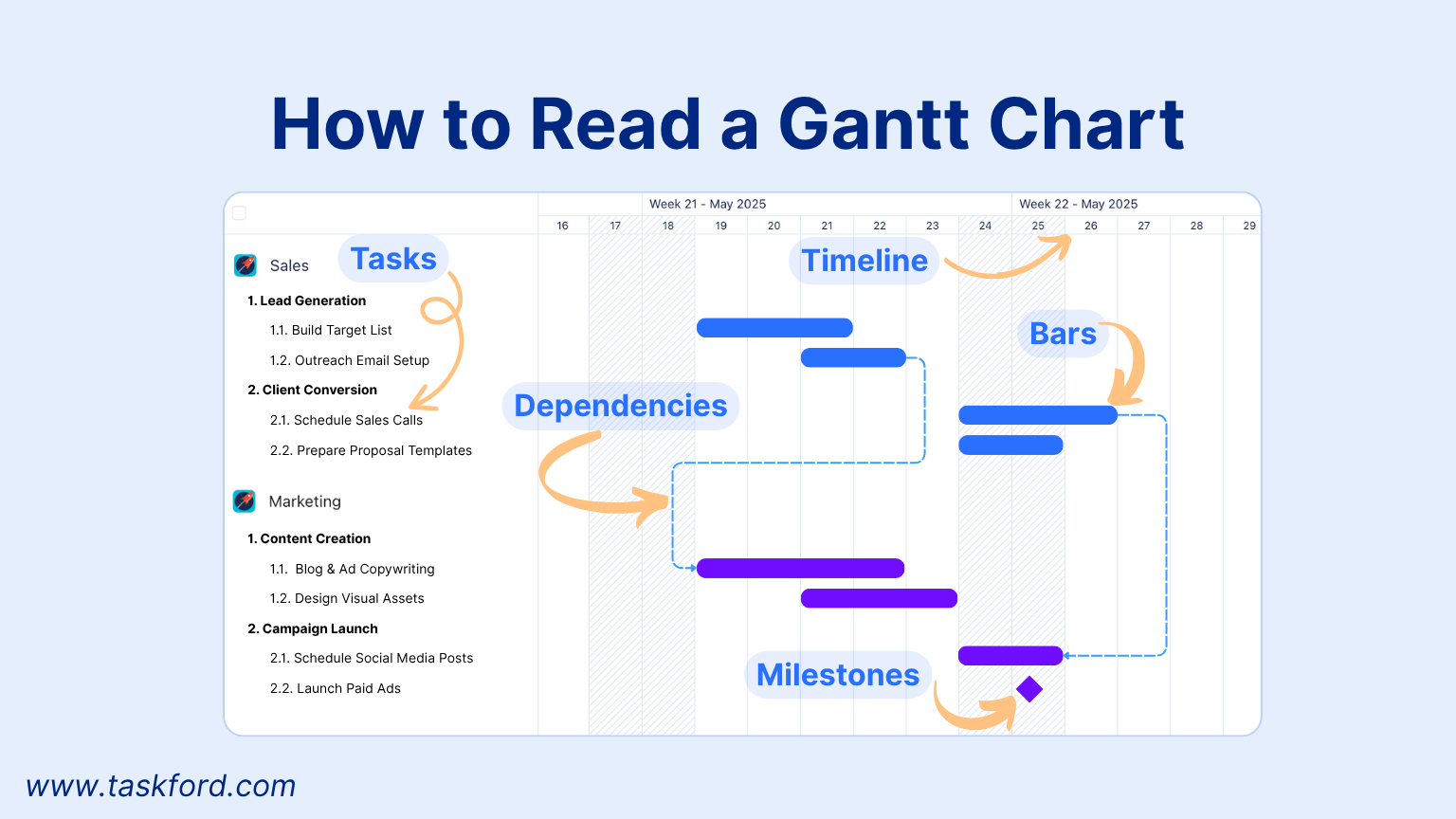 How to read a Gantt Chart