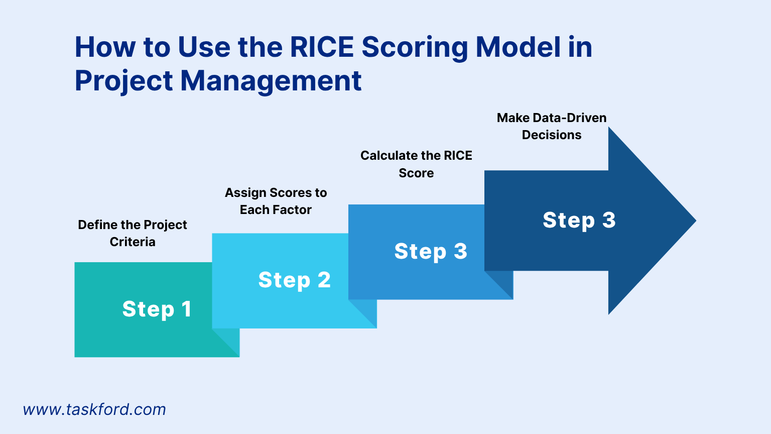How to Use the RICE Scoring Model in Project Management