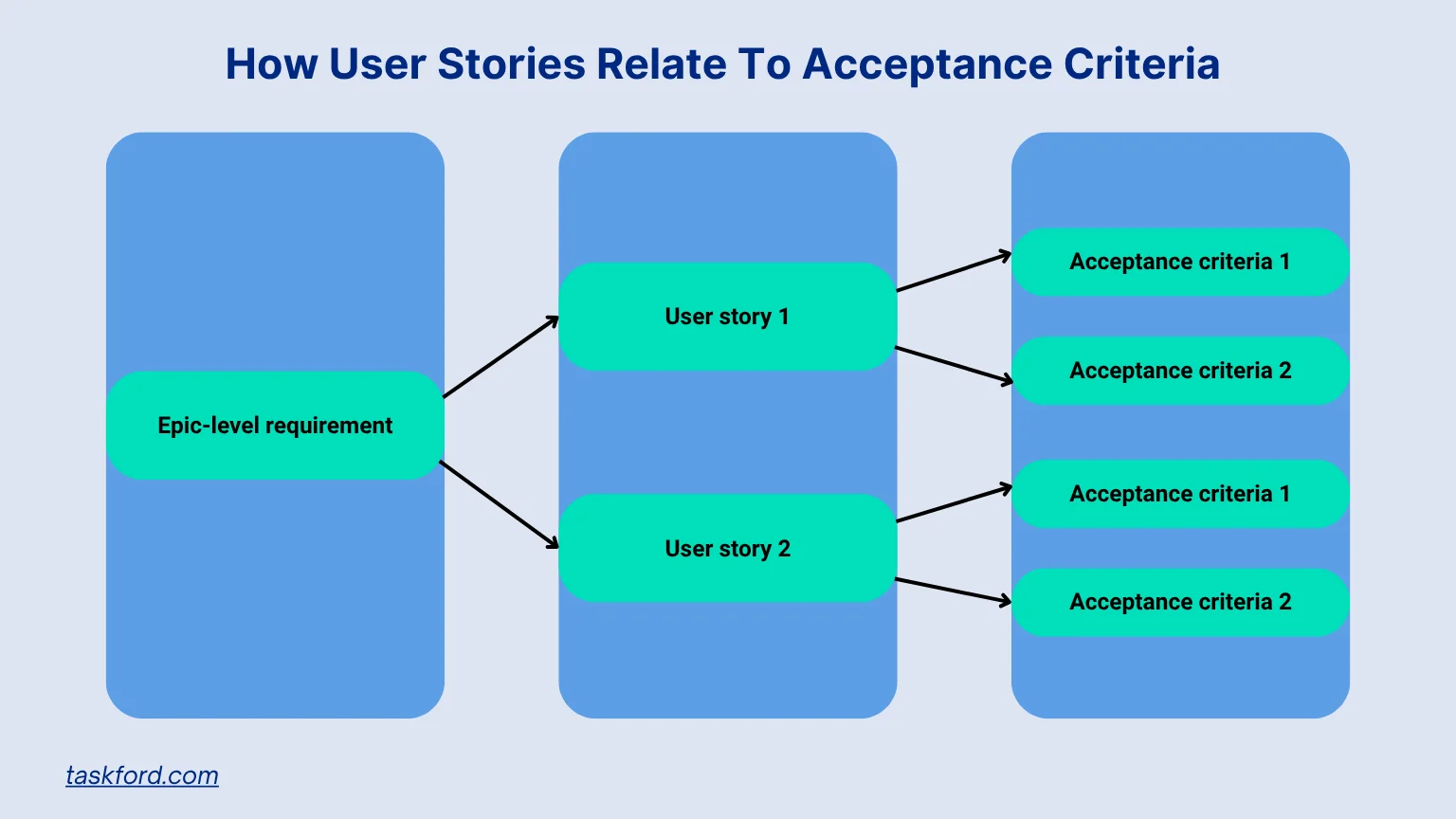 How User Stories Related To Acceptance Criteria