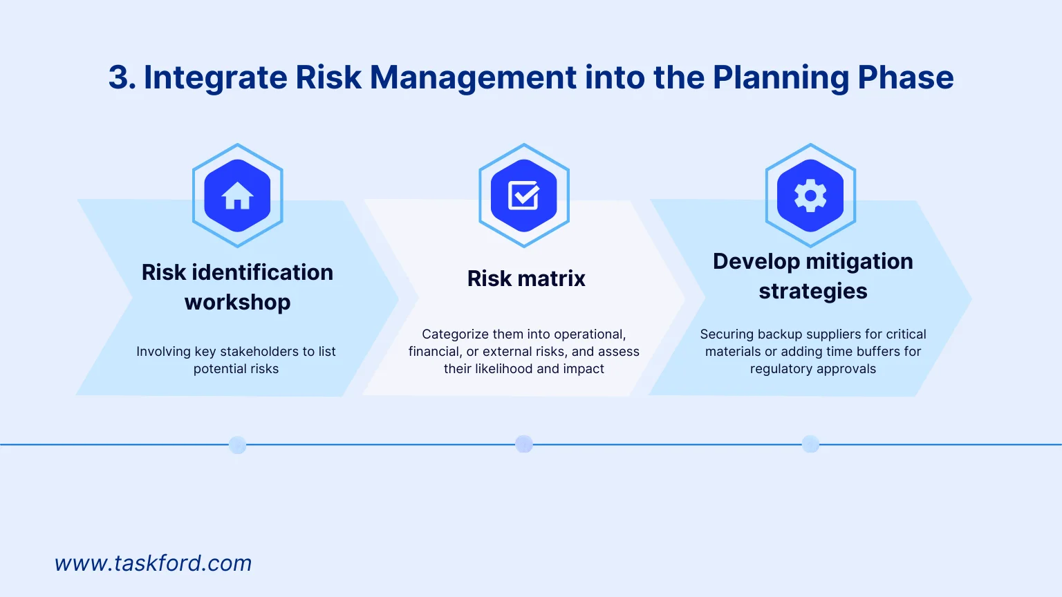 Integrate Risk Management into the Planning Phase