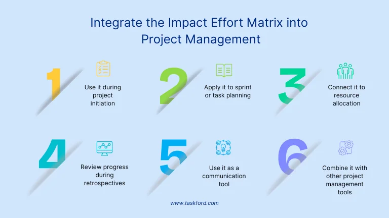How to Integrate impact effort matrix into Project Management