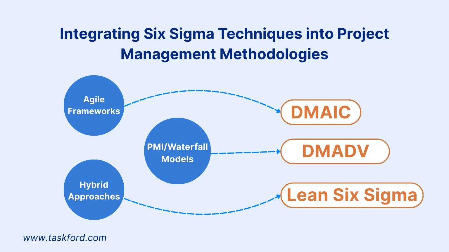 Integrating Six Sigma Techniques into Project Management Methodology