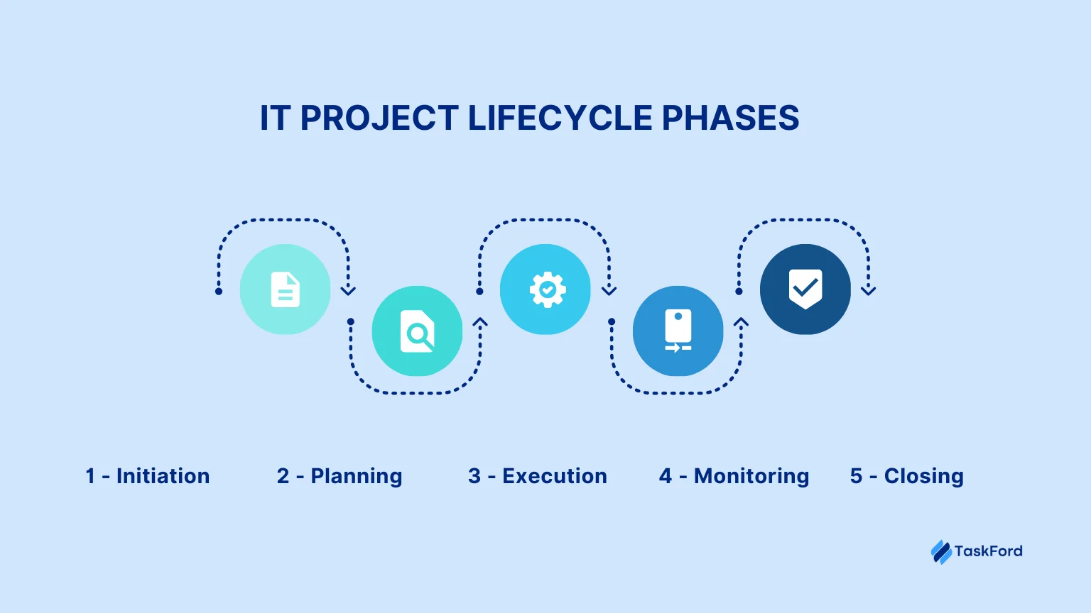 Detailed Breakdown of the IT Project Life Cycle Phases