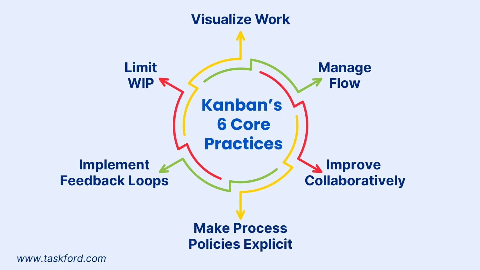Kanban’s Six Core Practices