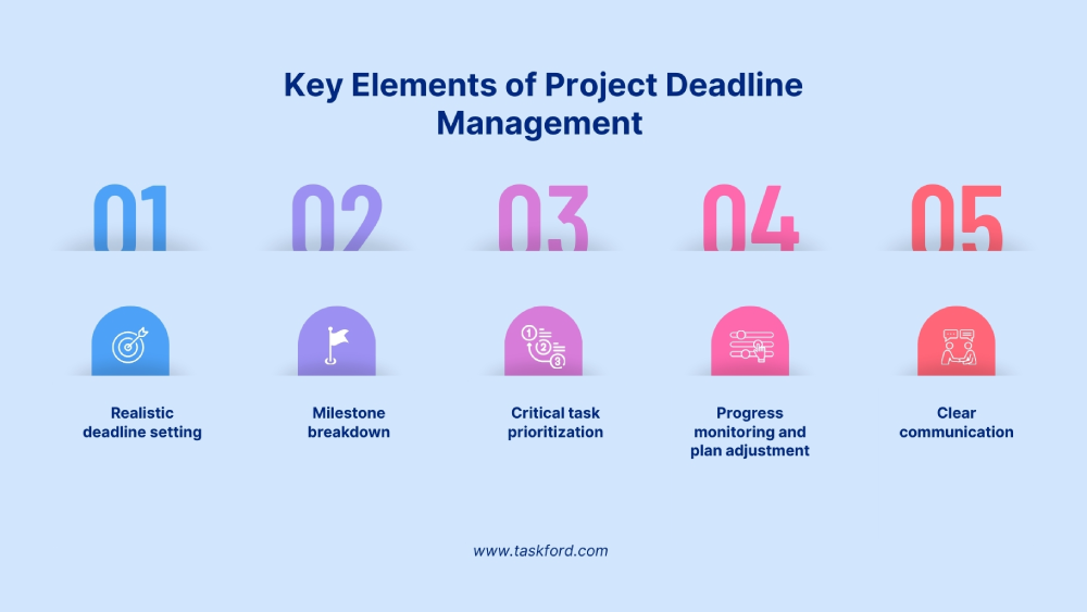 Key elements of project deadline management