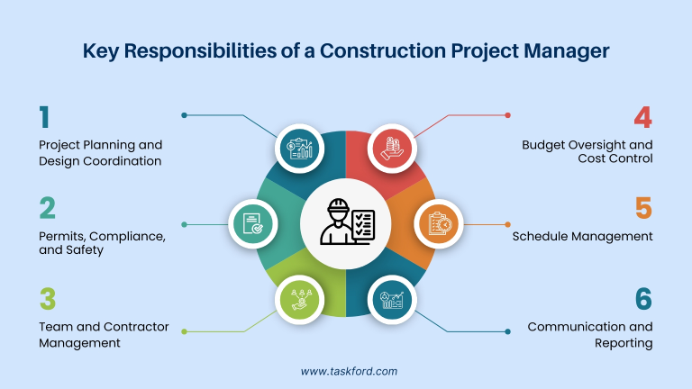 What Does a Project Manager Do in a Construction Company?