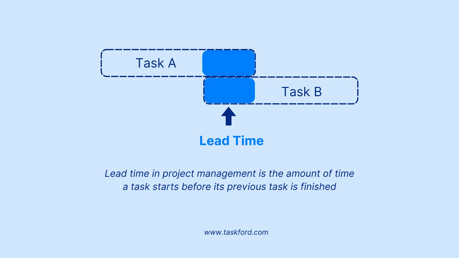 What are Lead Time & lag time in Project Management?