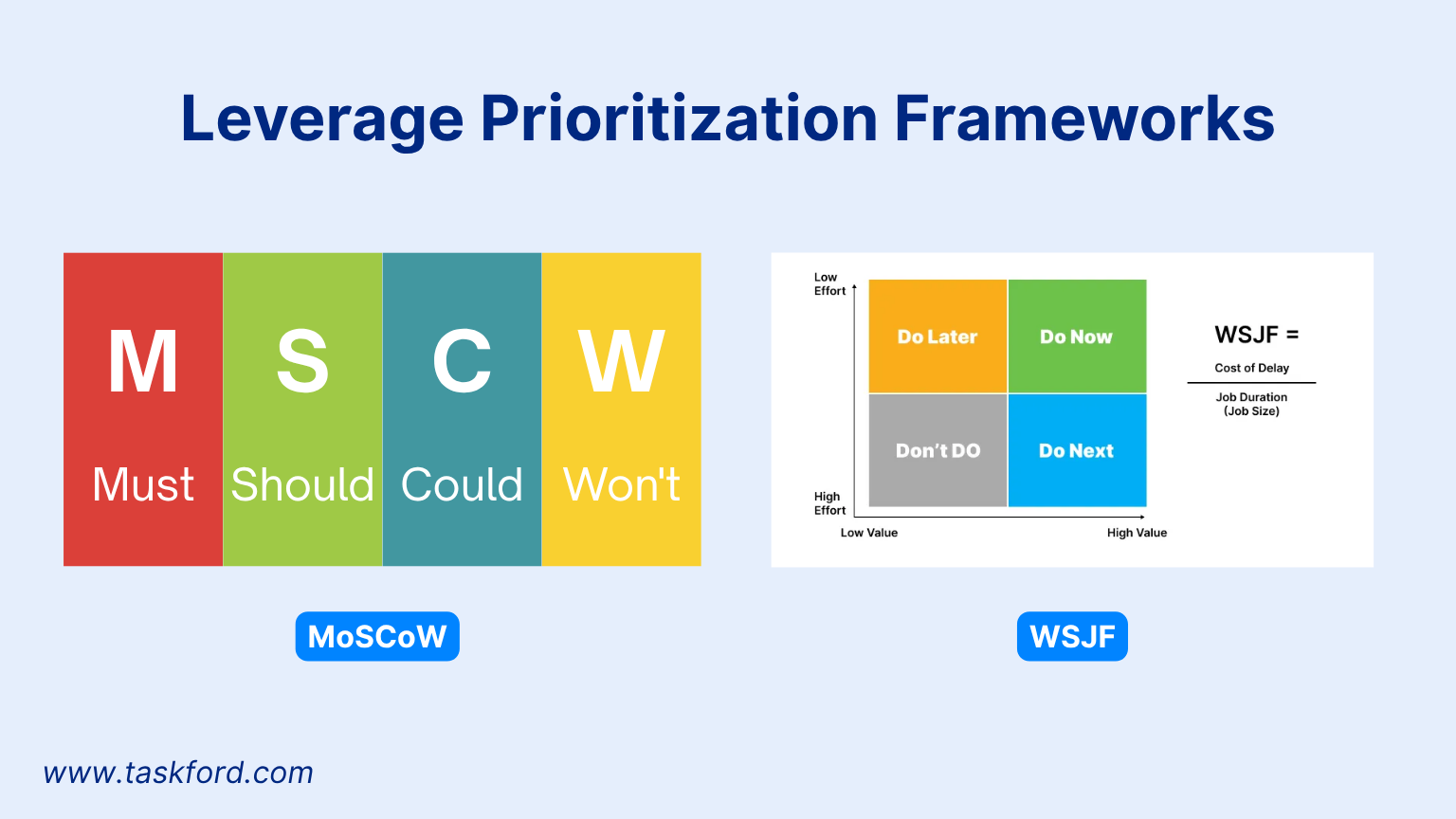 Leverage Prioritization Frameworks