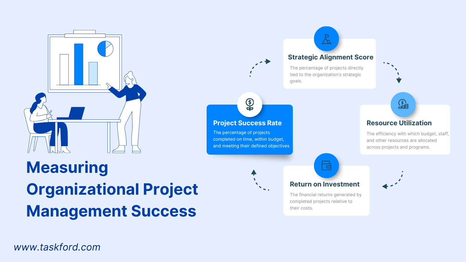 Measuring Organizational Project Management Success