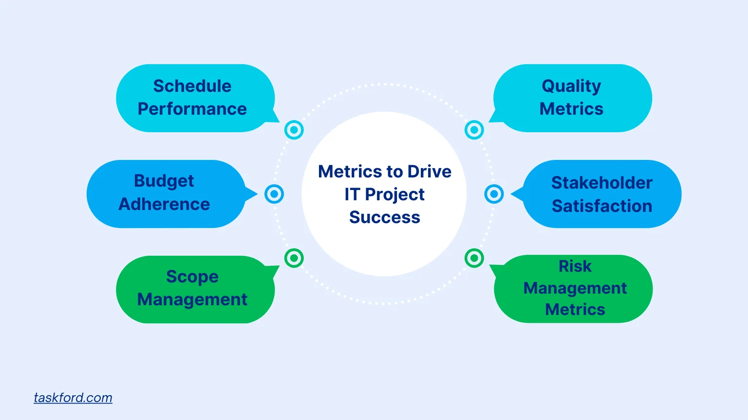 Metrics to Drive IT Project Success