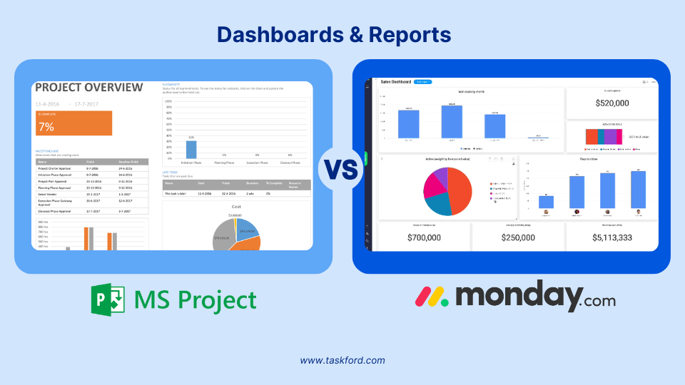 monday vs microsoft project - Dashboards & Reporting