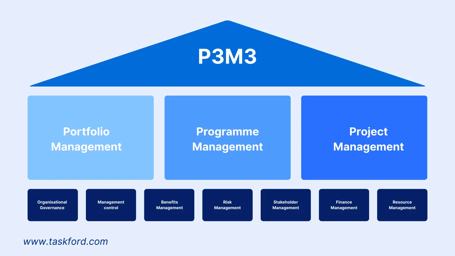 Key Components of P3M3