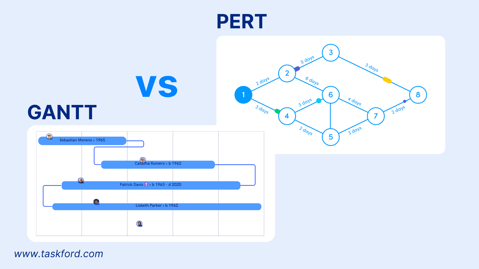 PERT vs. Gantt Charts: