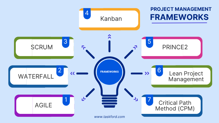 Popular Project Management Frameworks