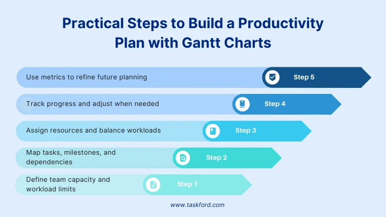 Build a Productivity Plan with Gantt Charts