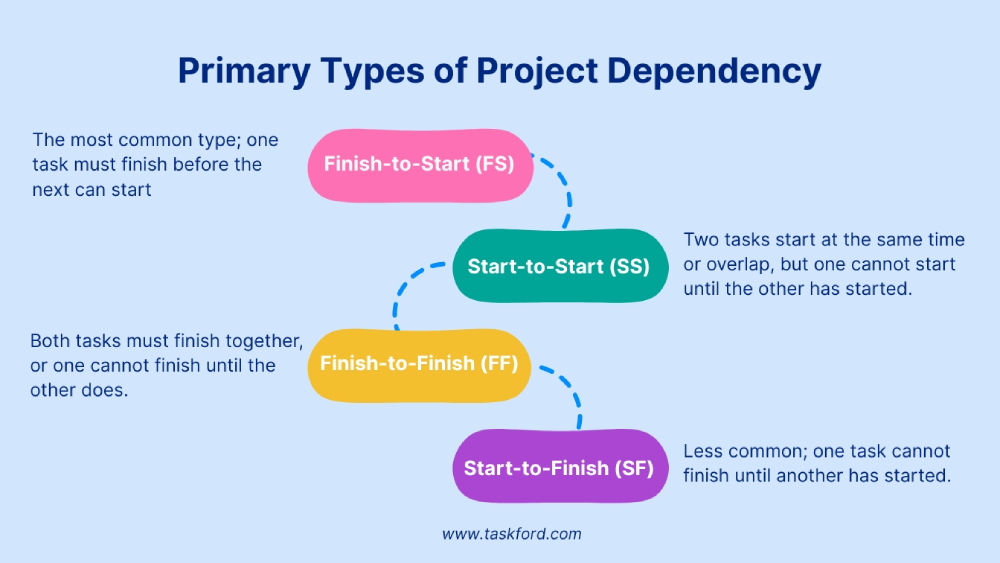 Types of Project Dependencies