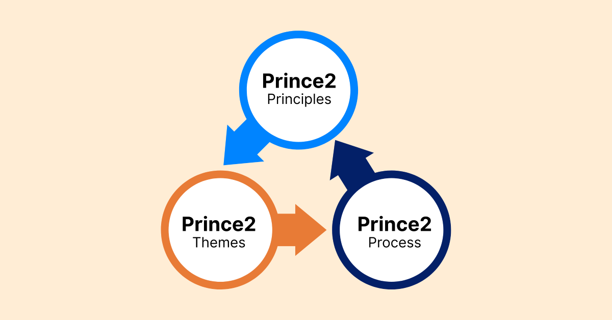 Breaking Down PRINCE2: Core Elements and How They Fit Together