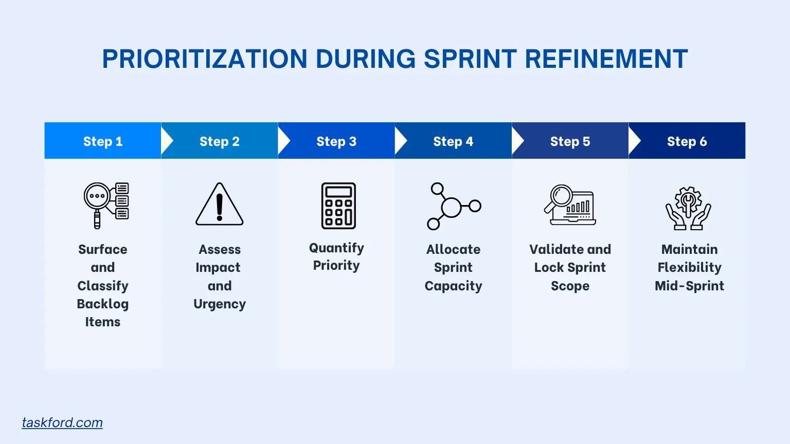 Step-by-Step Prioritization During Sprint Refinement