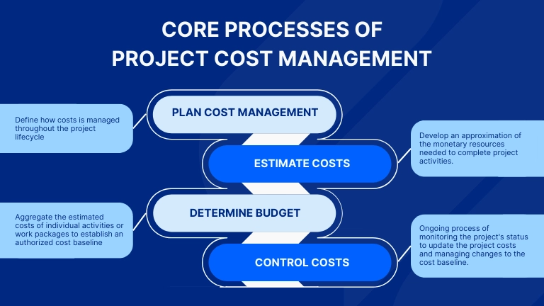 The Core Processes of Project Cost Management