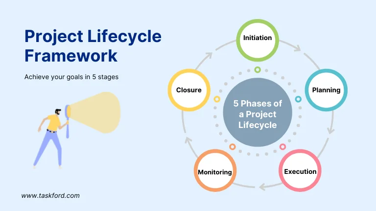 The Model Project Lifecycle: A Real-World Framework