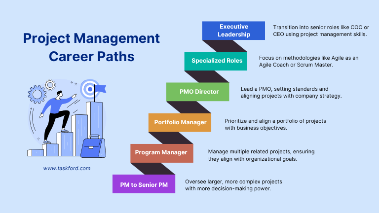 Project Management Career Paths - what does a project manager do
