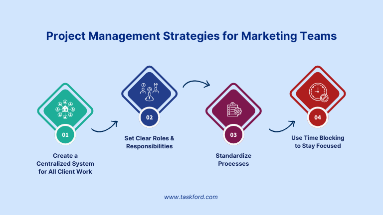 Project Management and Time tracking Strategies for Marketing Teams