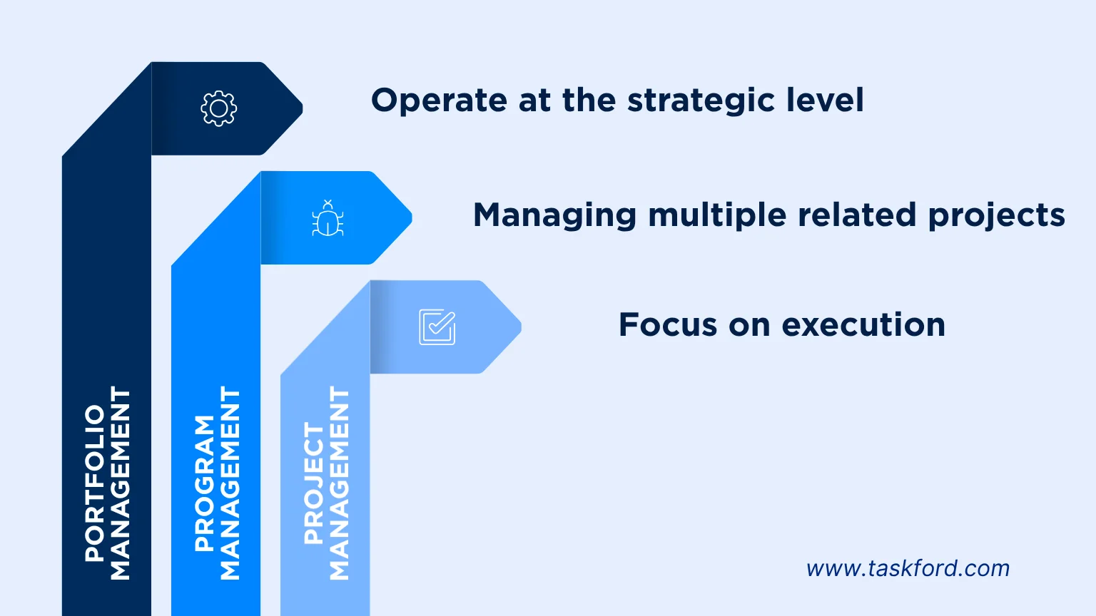 Project Management vs. Program Management vs. Portfolio Management
