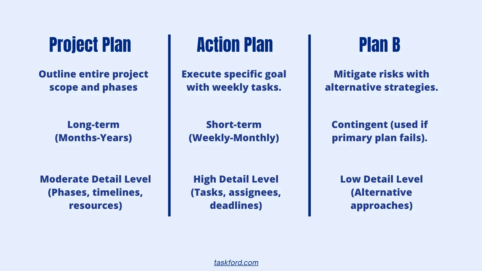 Action Plan vs. Plan B vs. Project Plan
