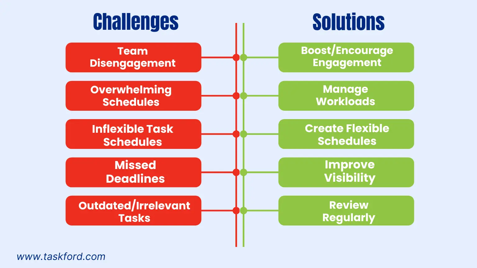Recurring Tasks Challenges And Solutions