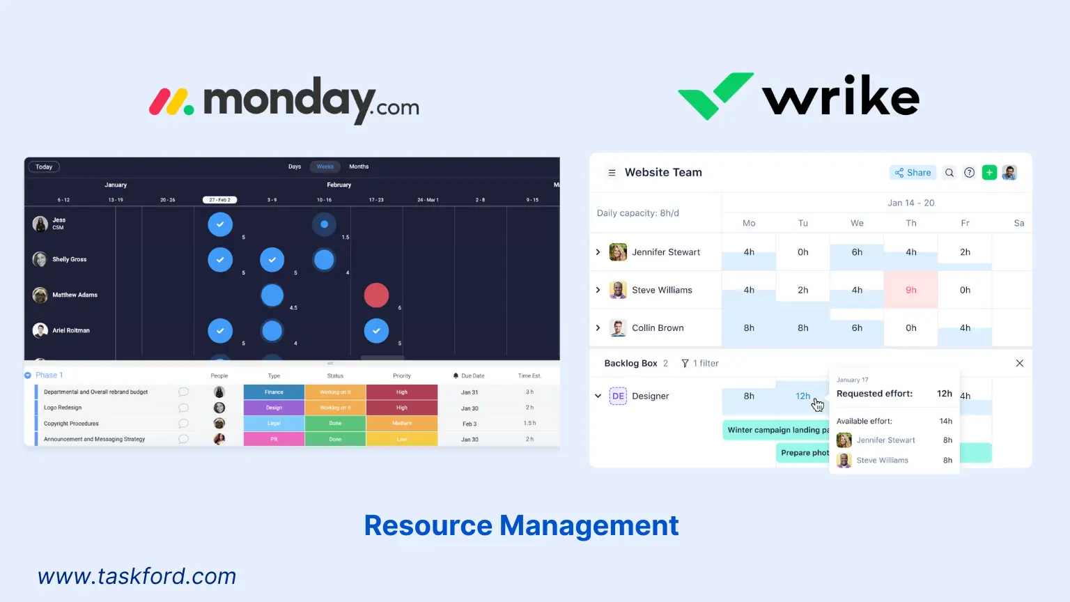 Wrike vs Monday - Resource Management