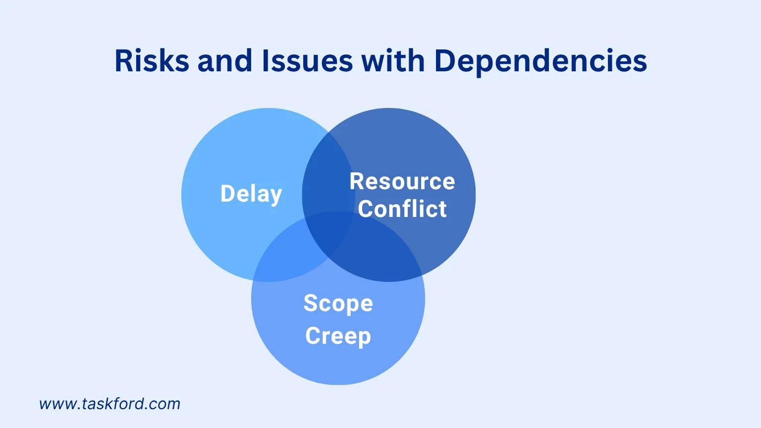 Risks and Issues with Dependencies in Project Management