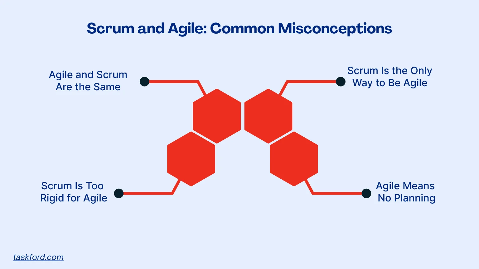 Common Misconceptions About Scrum vs Agile