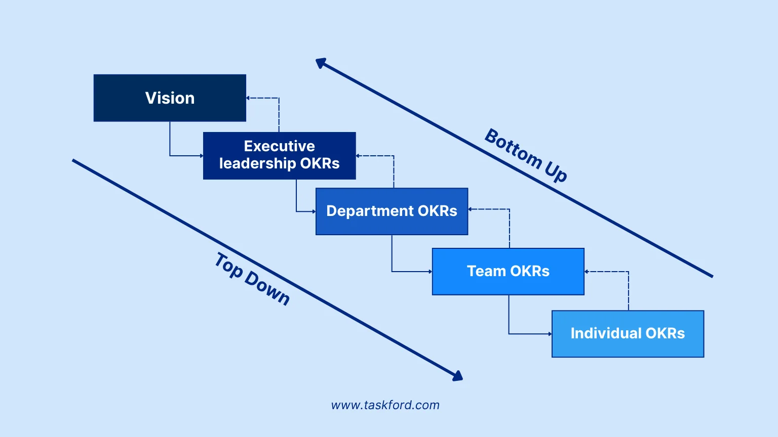 How to Set up OKRs: From Strategic Vision to Project Execution