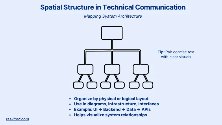 Spatial Structure in Technical Communication
