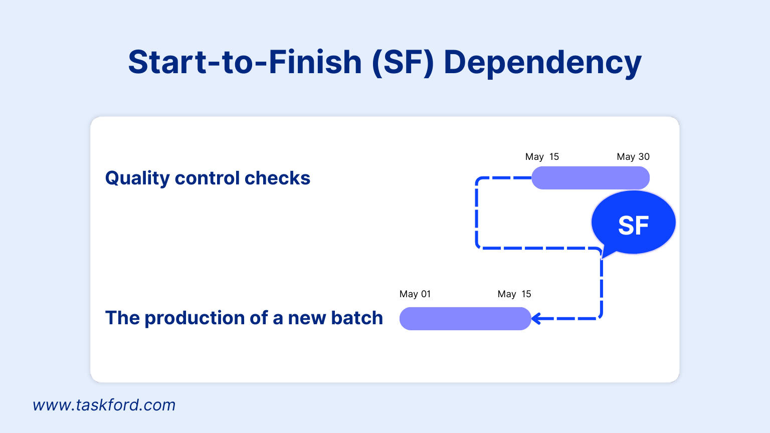 Start-to-finish dependency in project management
