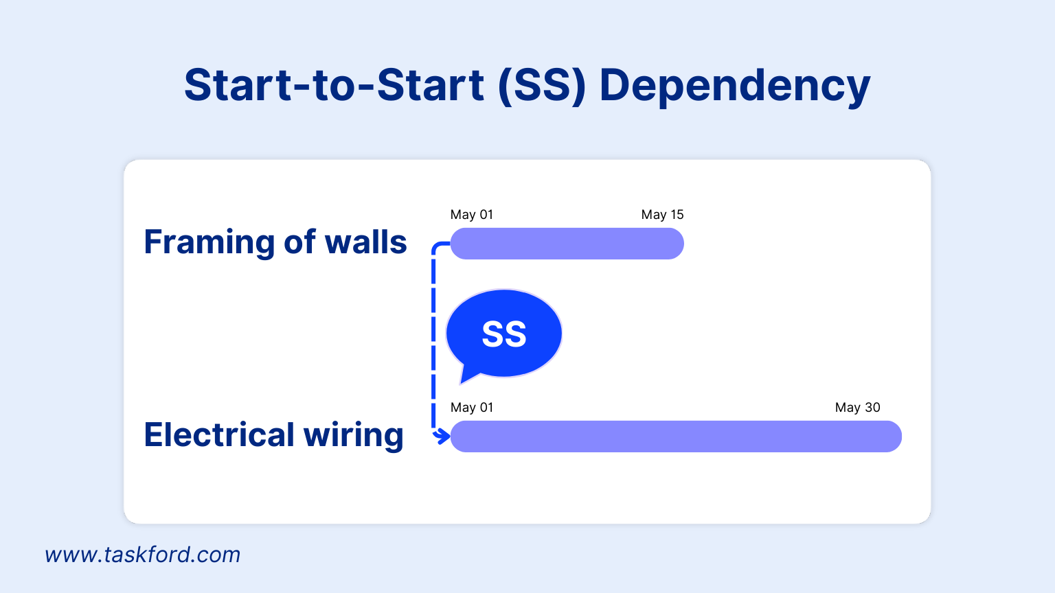 Start-to-start dependency in project management
