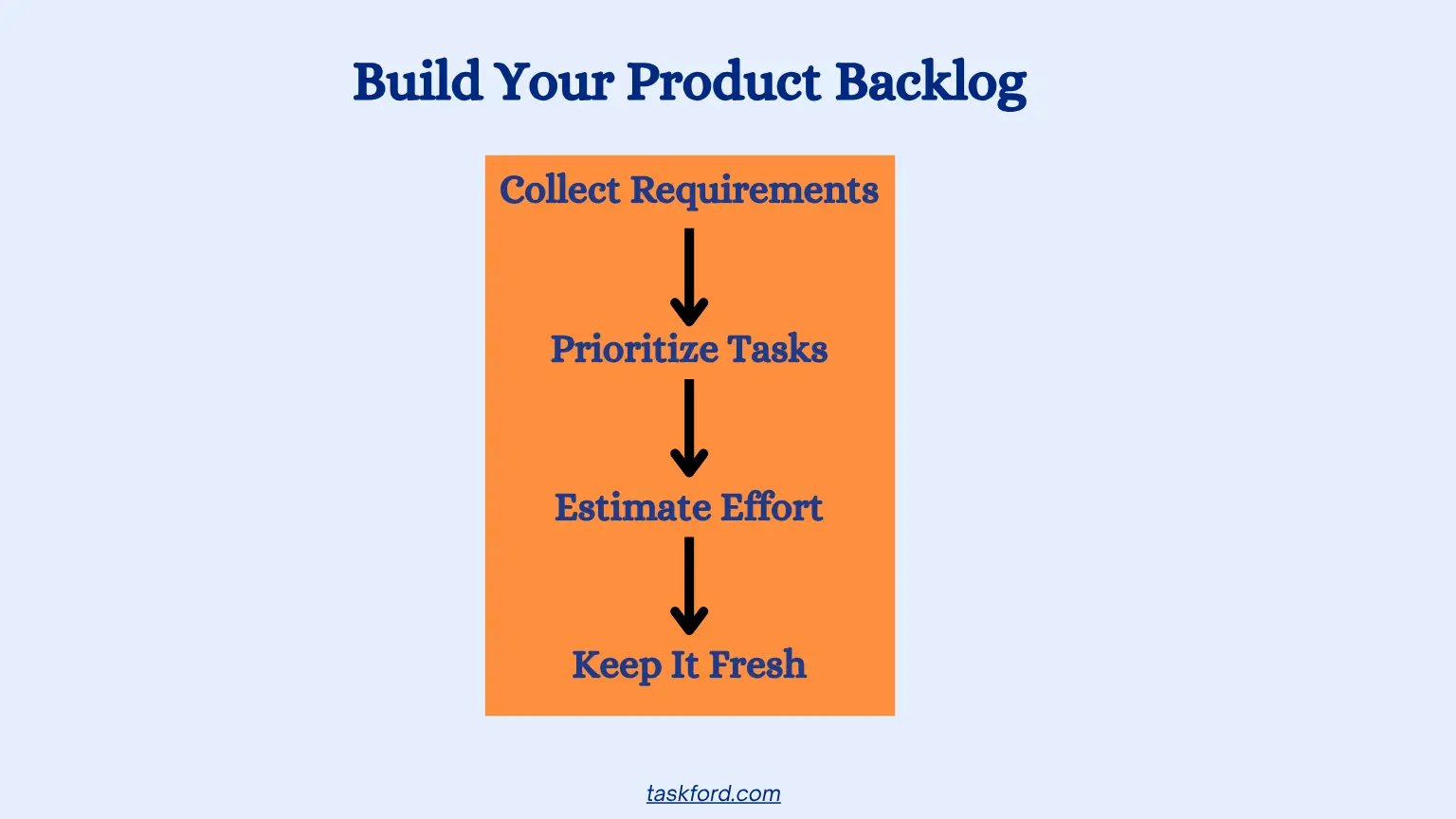 Scrum: Build Your Product Backlog